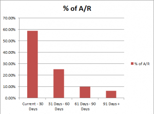 Bar Graph of an Example Portion of a Practice Dashboard Showing the Breakdown of Accounts Recievable by Age