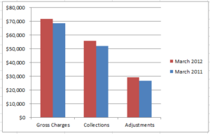 Bar Graph of an Example Portion of a Practice Dashboard Showing Gross Charges, Collections, and Adjustments