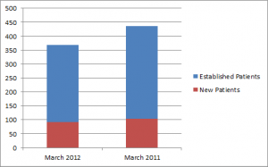 Bar Graph of an Example Portion of a Practice Dashboard Showing the Breakdown of New and Established Patients