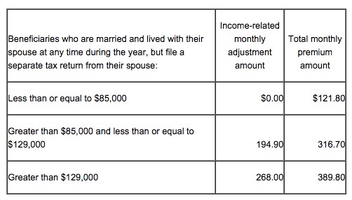 2016 Medicare Monthly Premiums