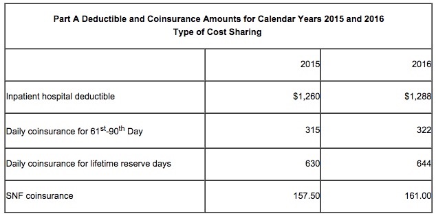 Slight Increases for Medicare 2016 Part A