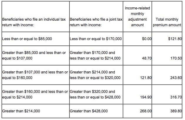 Medicare Premiums Vary Based on Income and Type of Tax Return